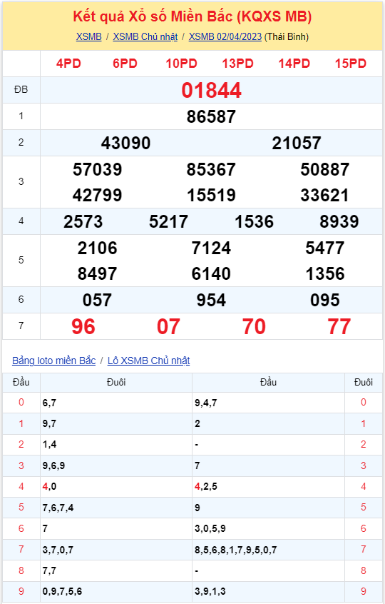 Bình luận KQXSMB 02042023 giải đặc biệt hôm nay trùng với của ngày hôm qua 2
