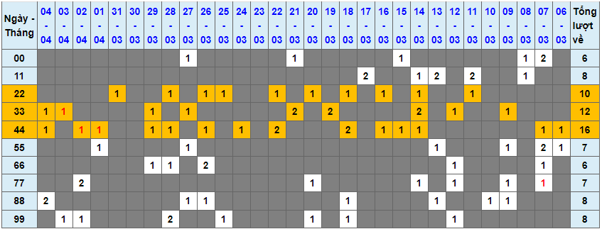 Loto kép XSMB 05042023 - Phân tích lô kép XSMB Thứ 4 hôm nay 1