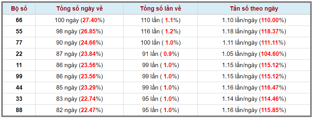 thong-ke-kep-trong-365-lan-quay-gan-nhat-8-4-2023