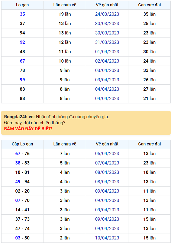 Bình luận KQXSMB 13042023 hôm nay có 60 xuất hiện tới 3 lần 1