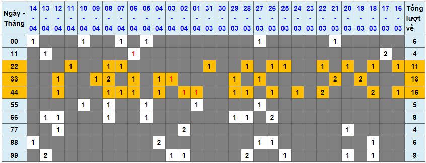 Loto kép XSMB 15042023 - Phân tích lô kép XSMB Thứ 7 hôm nay 1