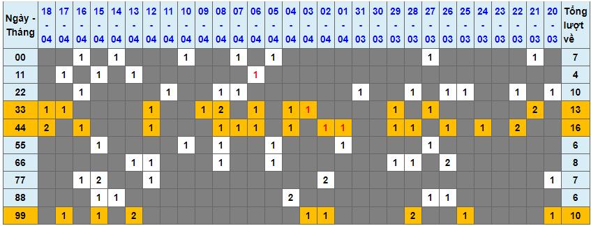 Loto kép XSMB 19042023 - Phân tích lô kép XSMB Thứ 4 hôm nay 1