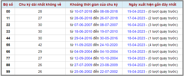 Loto kép XSMB 20042023 - Phân tích lô kép XSMB Thứ 5 hôm nay 2