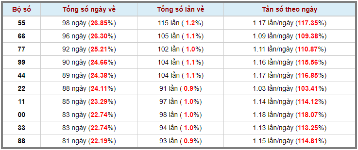 Loto kép XSMB 23042023 - Phân tích lô kép XSMB Chủ nhật hôm nay 3