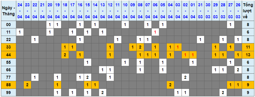 Loto kép XSMB 25042023 - Phân tích lô kép XSMB Thứ 3 hôm nay 1