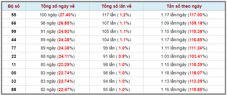 Loto kép XSMB 29042023 - Phân tích lô kép XSMB Thứ 7 hôm nay 3