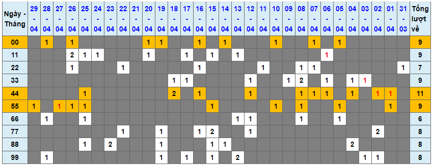Loto kép XSMB 30042023 - Phân tích lô kép XSMB Chủ nhật hôm nay 1