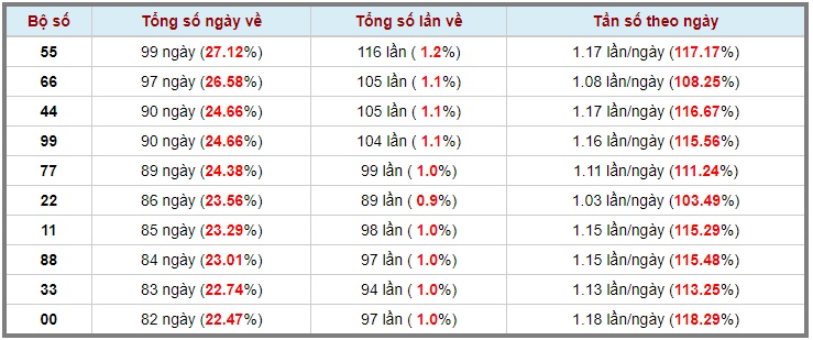 Loto kép XSMB 04052023 - Phân tích lô kép XSMB Thứ 5 hôm nay 3