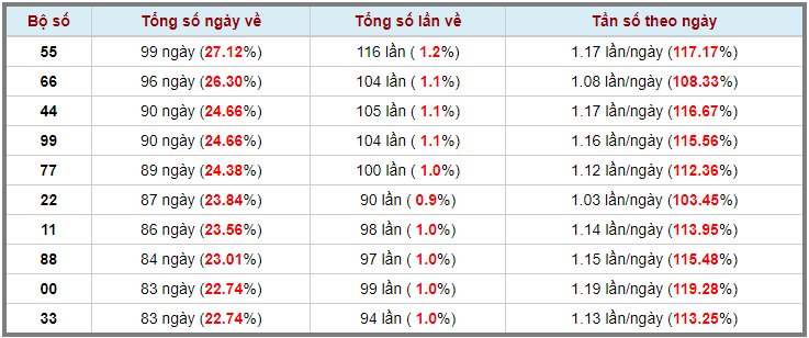 Loto kép XSMB 07052023 - Phân tích lô kép XSMB Chủ nhật hôm nay 3