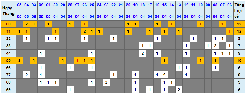Loto kép XSMB 07052023 - Phân tích lô kép XSMB Chủ nhật hôm nay 1