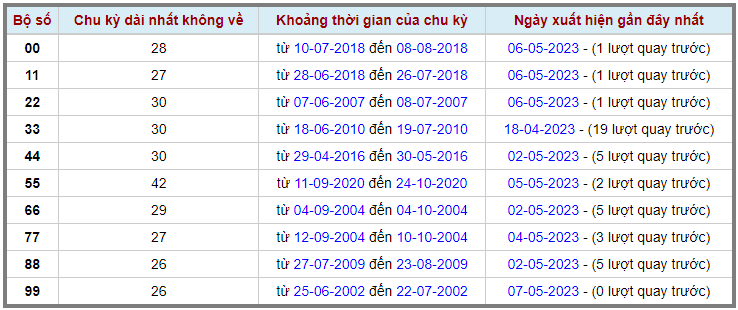 Loto kép XSMB 08052023 - Phân tích lô kép XSMB Thứ 2 hôm nay 2
