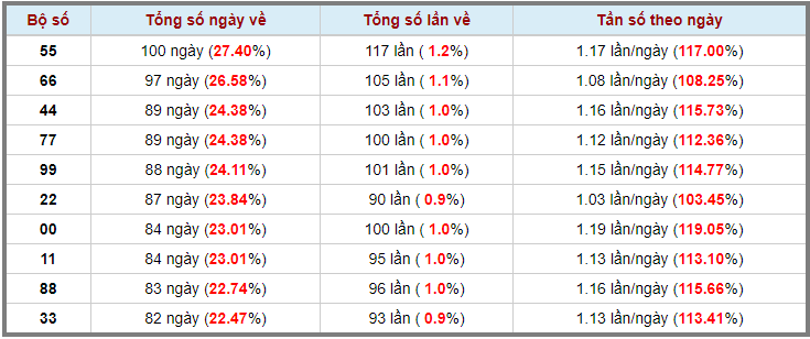 Loto kép XSMB 12052023 - Phân tích lô kép XSMB Thứ 6 hôm nay 3