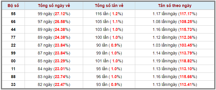 Loto kép XSMB 13052023 - Phân tích lô kép XSMB Thứ 7 hôm nay 3