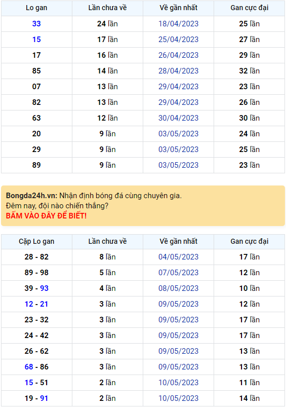Bình luận KQXSMB 13052023 hôm nay có 68 xuất hiện tới 3 lần 1