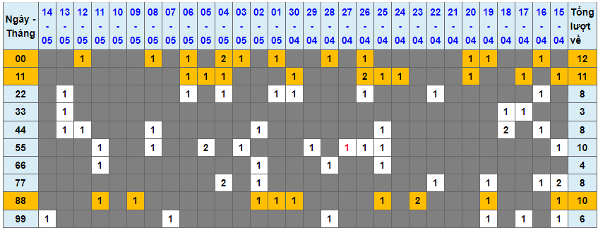 Loto kép XSMB 15052023 - Phân tích lô kép XSMB Thứ 2 hôm nay 1