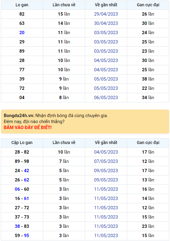 Bình luận KQXSMB 15052023 liên tiếp 2 ngày đặc biệt có đầu là 5 1