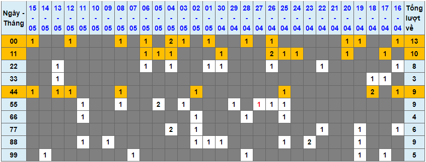 Loto kép XSMB 16052023 - Phân tích lô kép XSMB Thứ 3 hôm nay 1