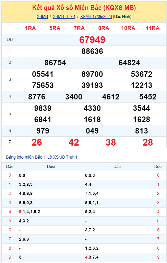 Bình luận KQXSMB 17052023 tiếp tục đặc biệt nhỏ hơn 50 2