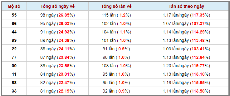 Loto kép XSMB 18052023 - Phân tích lô kép XSMB Thứ 5 hôm nay 3