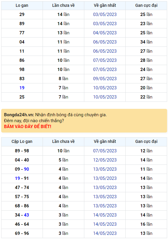 Bình luận KQXSMB 18052023 hôm nay có 32 xuất hiện tới 3 lần 1