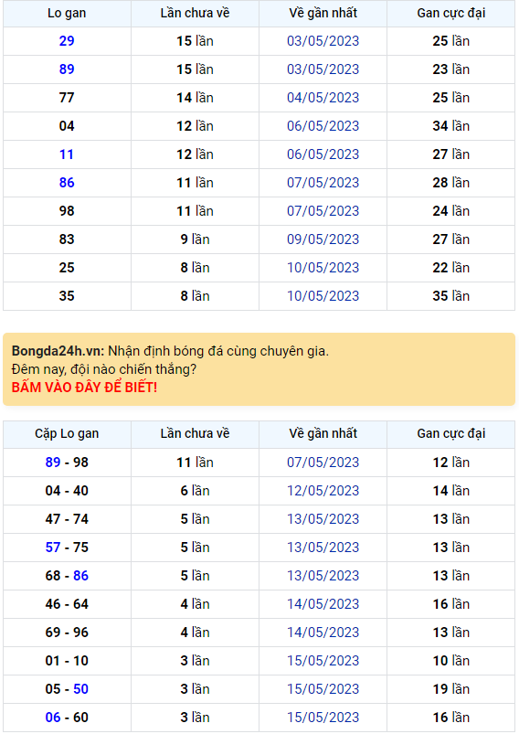Bình luận KQXSMB 19052023 hôm nay lại có 56 xuất hiện 3 lần 1