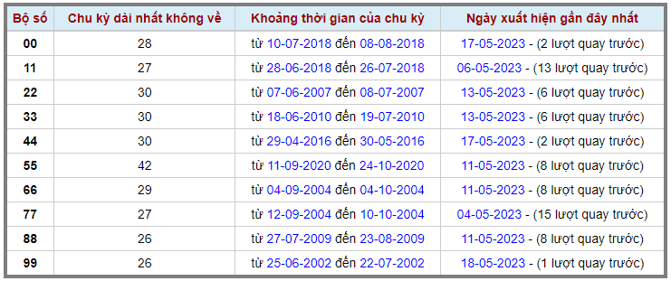 Loto kép XSMB 19052023 - Phân tích lô kép XSMB Thứ 6 hôm nay 2