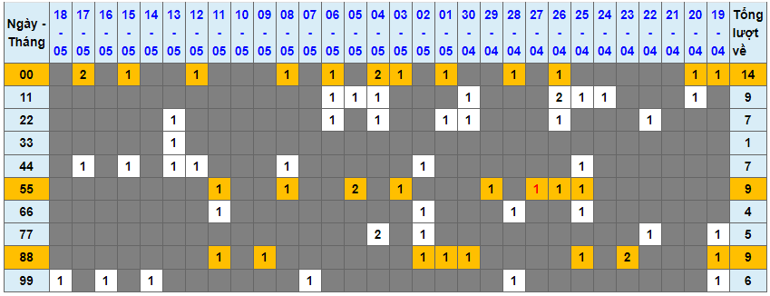 Loto kép XSMB 19052023 - Phân tích lô kép XSMB Thứ 6 hôm nay 1