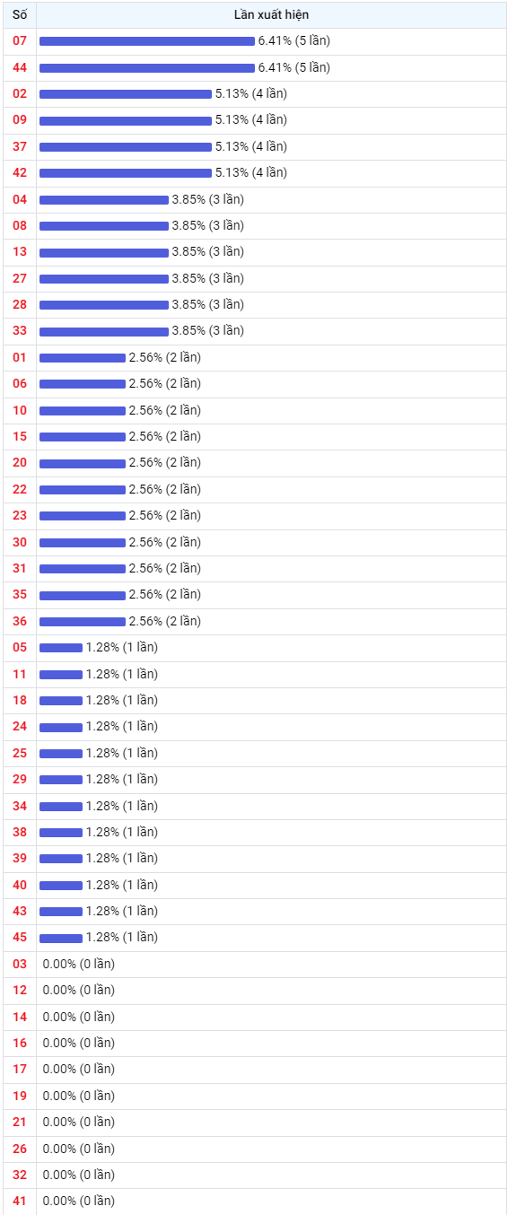 Thống kê Vietlott 19052023 - Phân tích Xổ số Mega 645 Thứ 6 2 Thống kê Vietlott 19052023 - Phân tích Xổ số Mega 645 Thứ 6 2