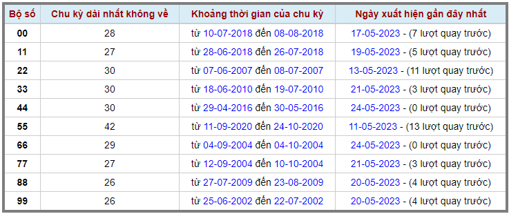 Loto kép XSMB 25052023 - Phân tích lô kép XSMB Thứ 5 hôm nay 2