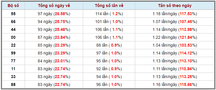 Loto kép XSMB 02062023 - Phân tích lô kép XSMB Thứ 6 hôm nay 3