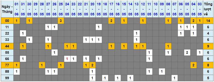 Loto kép XSMB 02062023 - Phân tích lô kép XSMB Thứ 6 hôm nay 1
