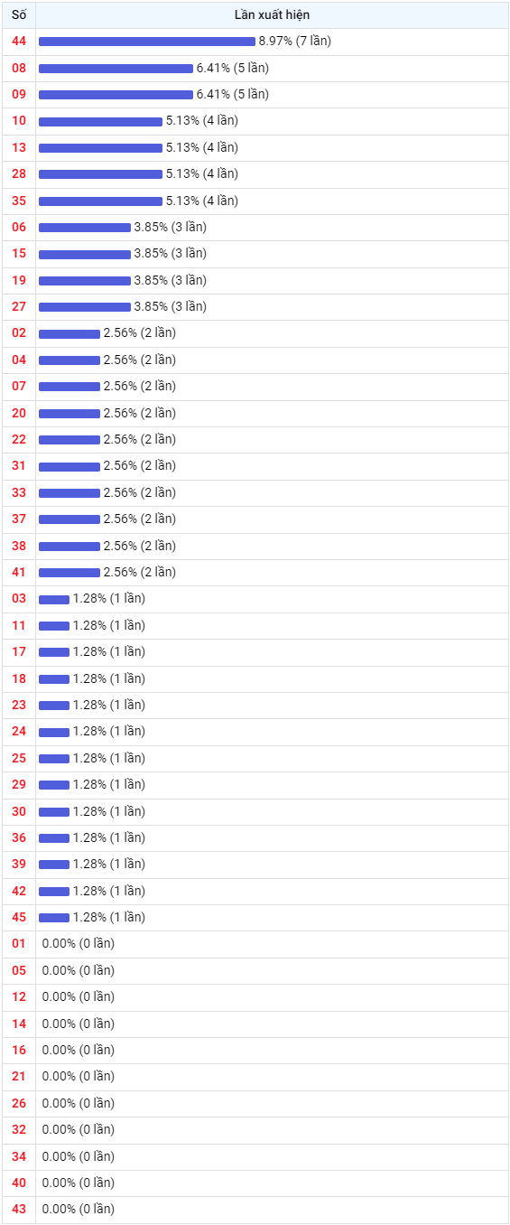 Thống kê Vietlott 02062023 - Phân tích Xổ số Mega 645 Thứ 6 2 Thống kê Vietlott 02062023 - Phân tích Xổ số Mega 645 Thứ 6 2