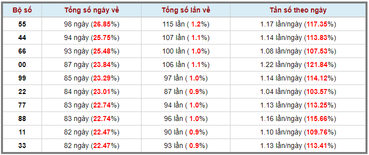 Thong-ke-kep-trong-365-lan-quay-gan-nhat-3-6-2023