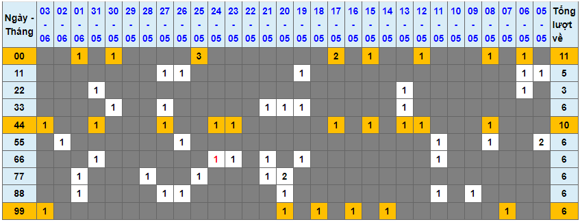 Thong-ke-tan-suat-lo-kep-3-6-2023