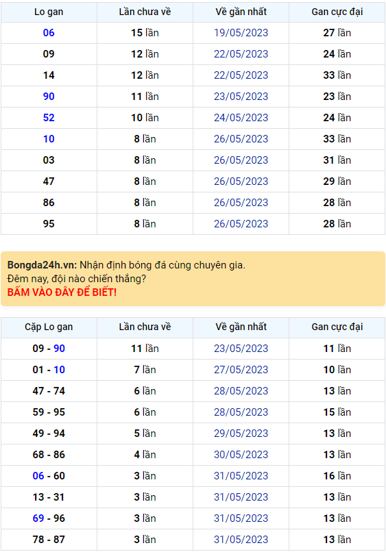 Bình luận KQXSMB 04062023 hôm nay có 93 xuất hiện tới 3 lần 1