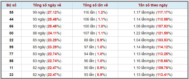 Loto kép XSMB 05062023 - Phân tích lô kép XSMB Thứ 2 hôm nay 3