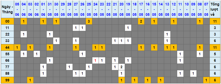 Loto kép XSMB 06062023 - Phân tích lô kép XSMB Thứ 3 hôm nay 1