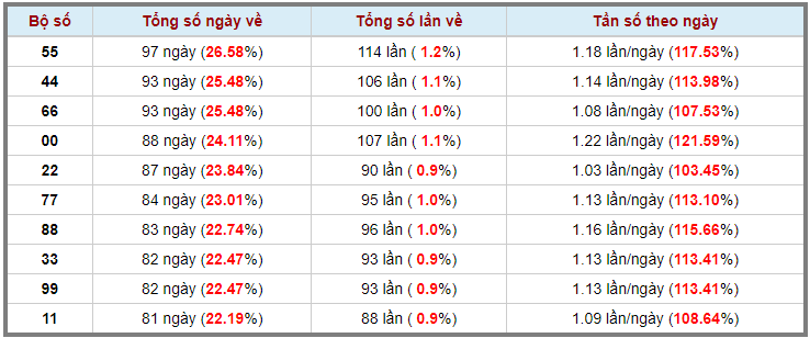 Loto kép XSMB 08062023 - Phân tích lô kép XSMB Thứ 5 hôm nay 3