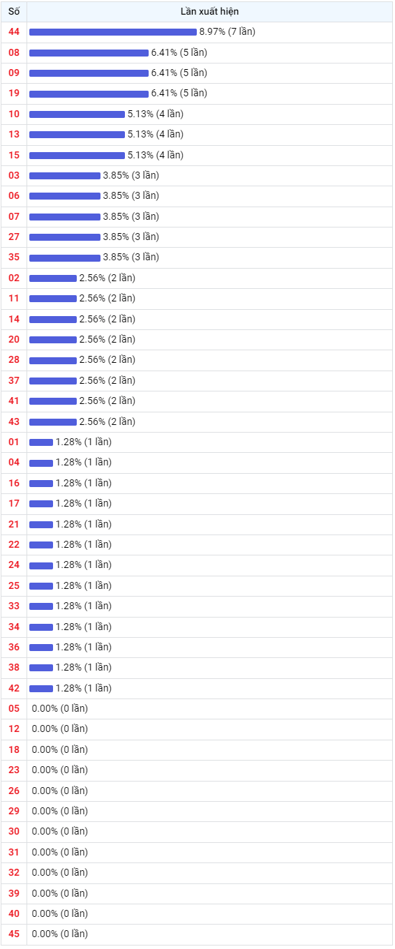 Thống kê Vietlott 09062023 - Phân tích Xổ số Mega 645 Thứ 6 2 Thống kê Vietlott 09062023 - Phân tích Xổ số Mega 645 Thứ 6 2