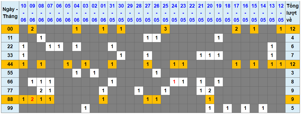 Loto kép XSMB 11062023 - Phân tích lô kép XSMB Chủ nhật hôm nay 1