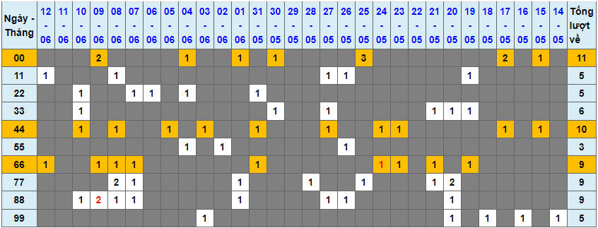 Loto kép XSMB 13062023 - Phân tích lô kép XSMB Thứ 3 hôm nay 1