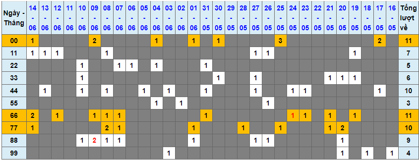 Loto kép XSMB 15062023 - Phân tích lô kép XSMB Thứ 5 hôm nay 1