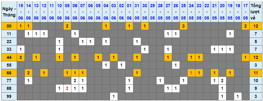 Loto kép XSMB 16062023 - Phân tích lô kép XSMB Thứ 6 hôm nay 1