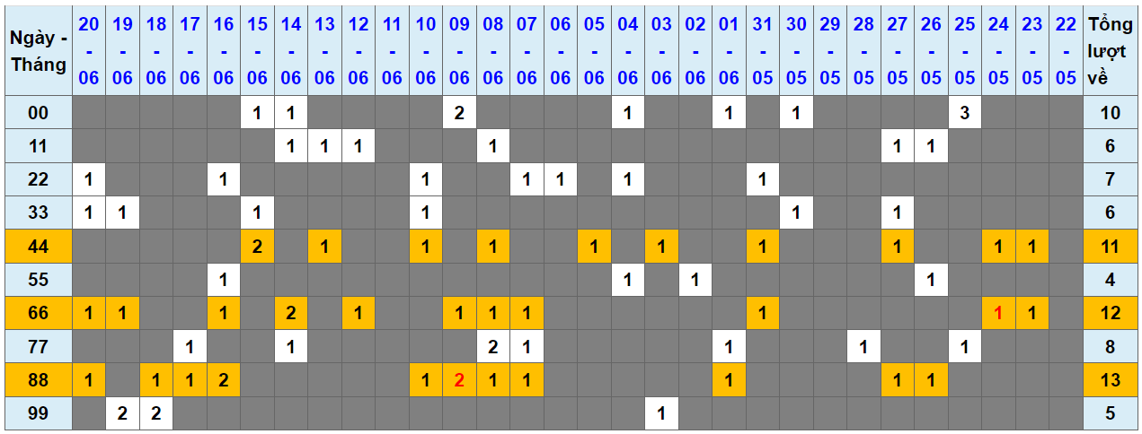 Loto kép XSMB 21062023 - Phân tích lô kép XSMB Thứ 4 hôm nay 1