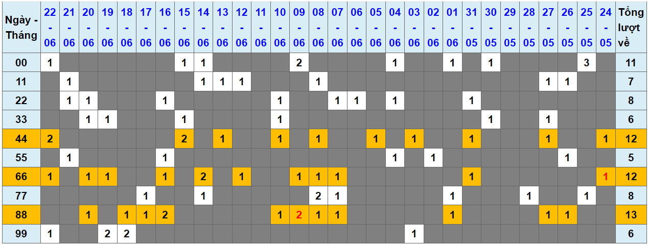 Loto kép XSMB 23062023 - Phân tích lô kép XSMB Thứ 6 hôm nay 1