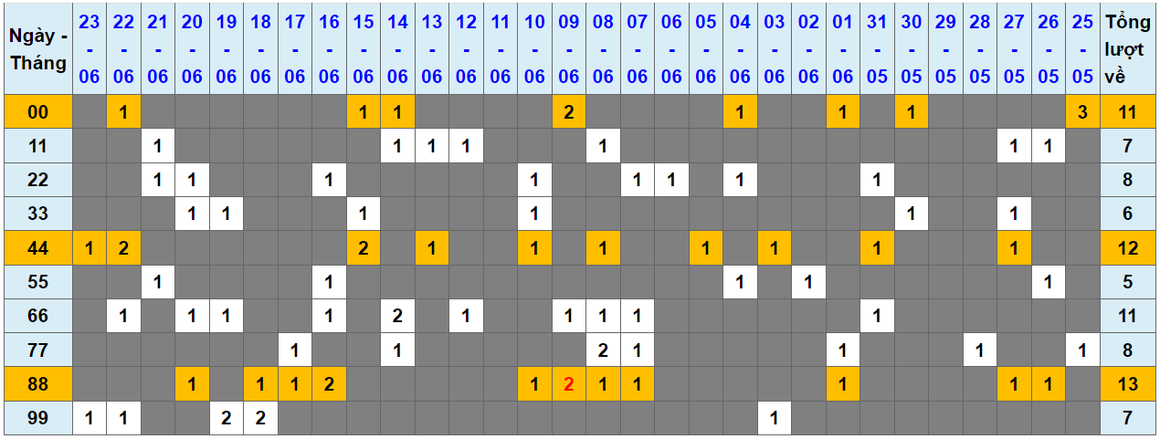 Loto kép XSMB 24062023 - Phân tích lô kép XSMB Thứ 7 hôm nay 1