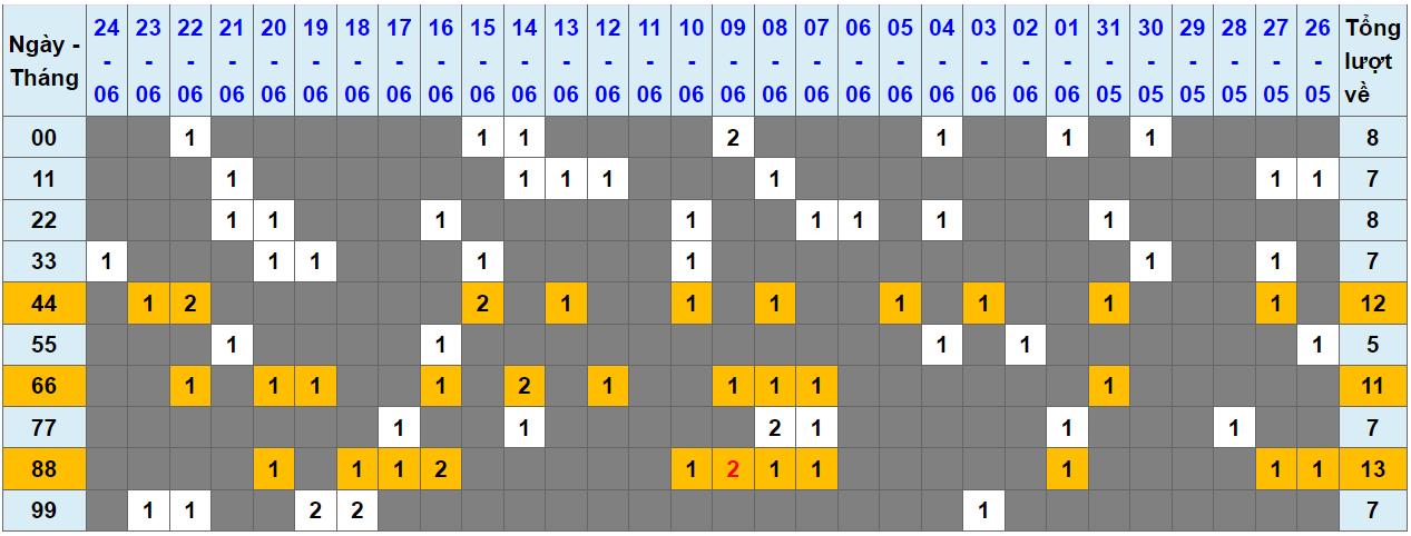 Loto kép XSMB 25062023 - Phân tích lô kép XSMB Chủ nhật hôm nay 1