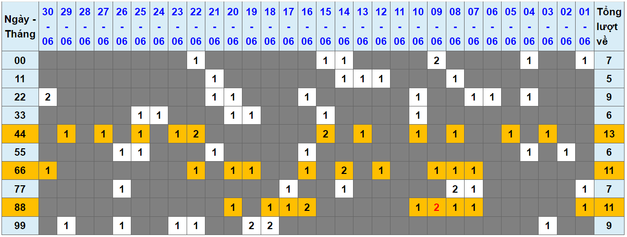 Loto kép XSMB 01072023 - Phân tích lô kép XSMB Thứ 7 hôm nay 1