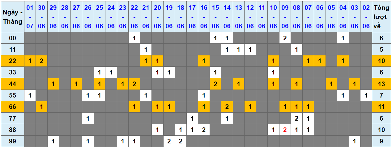 Loto kép XSMB 02072023 - Phân tích lô kép XSMB Chủ nhật hôm nay 1