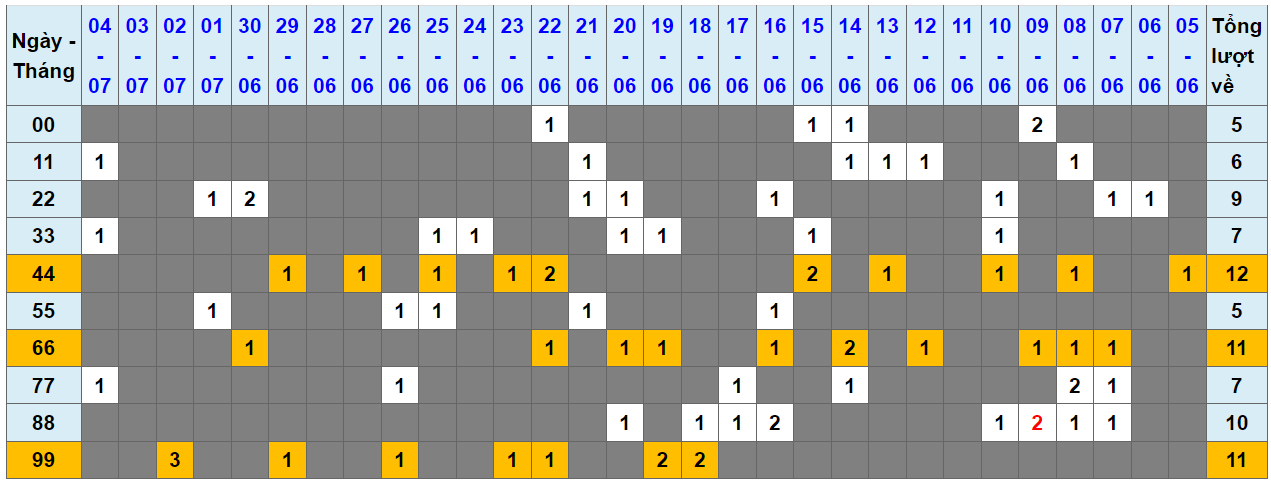 Loto kép XSMB 05072023 - Phân tích lô kép XSMB Thứ 4 hôm nay 1